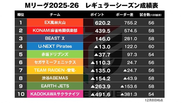 【Mリーグ12/8】女海賊の高打点麻雀決まる！
