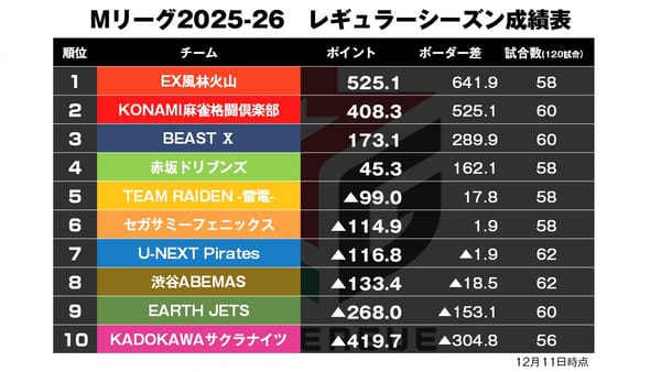 【Mリーグ12/11】岡田・堀のリレーがチームを救う！〈麻雀LIVEch〉