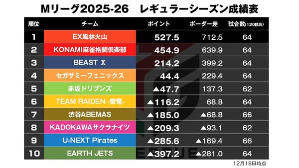 【Mリーグ12/18】フェニックスついにマイナス完済！チーム4位へ跳躍〈麻雀ch〉