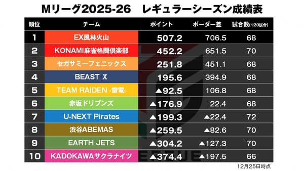 【Mリーグ12/25】乱打戦の2G目は小林が制す！〈麻雀ch〉