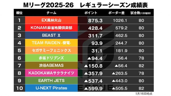 【Mリーグ1/16】岡田1ヶ月ぶりトップ獲得！〈麻雀ch〉