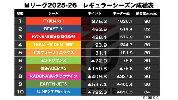 【Mリーグ1/19】BEAST Ⅹ、同日連勝でトータル2位に！