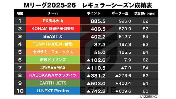 【Mリーグ1/22】高打点の応酬を制したのは…？〈麻雀ch〉