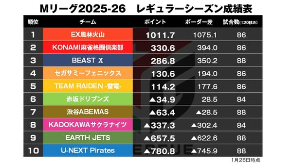 【Mリーグ1/27】風林火山ついに1000ポイント超え！
