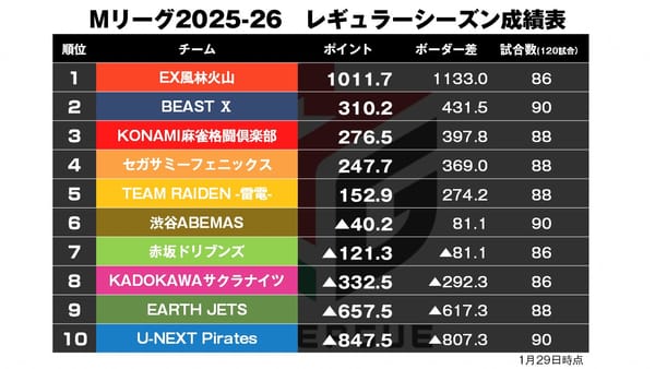 【Mリーグ1/29】浅井の復帰を祝うフェニックスデイリーダブル！〈麻雀2ch〉