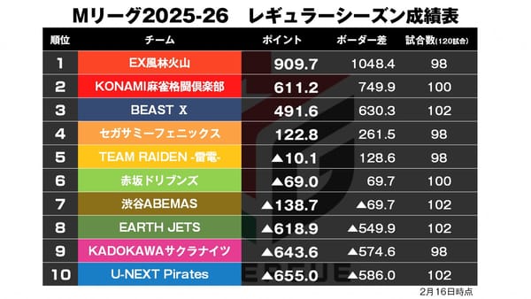 【Mリーグ2/16】大介の剛腕でトップをもぎ取る！