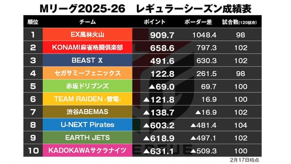 【Mリーグ2/17】パイレーツ8位浮上！巻き返しなるか！？