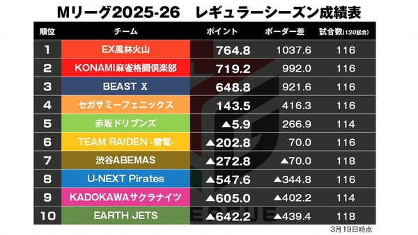 【Mリーグ3/19】トイツ王子解説日で魅せた！浅井堂岐の七対子ドラ9！！