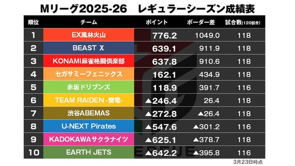 【Mリーグ3/23】猛将・永井14勝目達成！