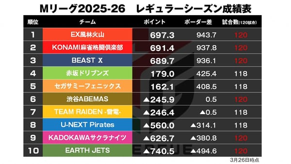 【Mリーグ3/26】レギュラーシーズン優勝は!?個人タイトルは!?様々な思惑絡み合う大一番！