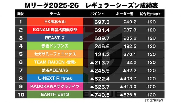 【Mリーグ3/27】レギュラーシーズン最終結果！6位通過はどっちだ!?