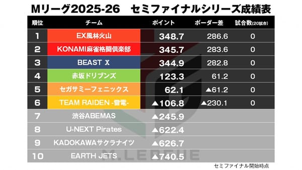 【Mリーグ】いよいよ今夜からセミファイナルが開幕！