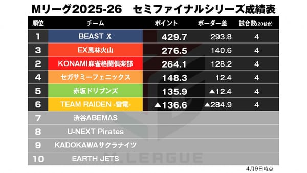 【Mリーグ4/9】太の大物手、鮮やか嶺上開花も炸裂！