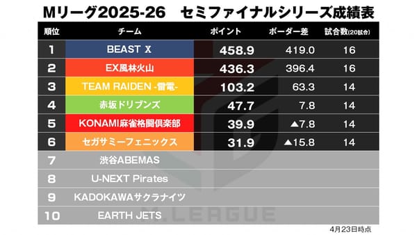 【Mリーグ4/23】役満に三倍満!?乱打戦を制したのは…？