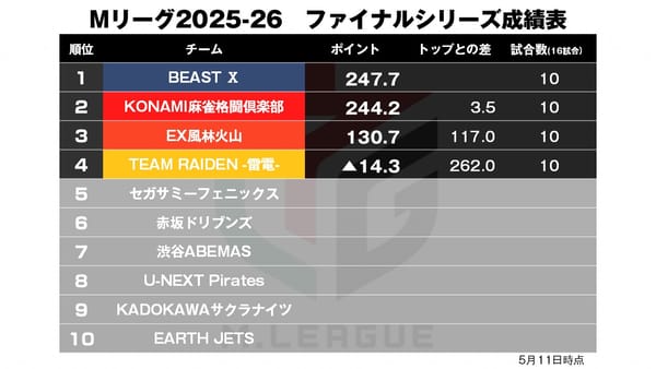 【Mリーグ5/11】1試合目のラスは2試合目のトップで！