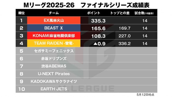【Mリーグ5/14】軍師・勝又の大仕事！ここ一番の価値あるトップ！
